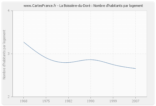 La Boissière-du-Doré : Nombre d'habitants par logement